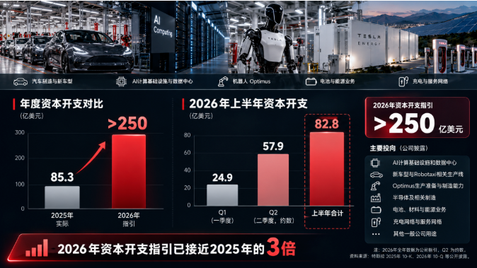特斯拉准备 300 亿融资额度：下一轮资本开支投向哪里？